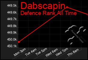 Total Graph of Dabscapin