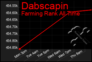 Total Graph of Dabscapin