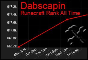 Total Graph of Dabscapin