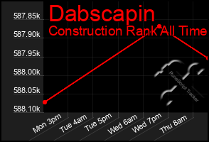 Total Graph of Dabscapin