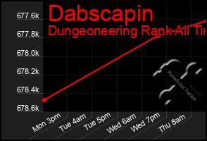 Total Graph of Dabscapin
