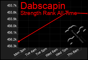 Total Graph of Dabscapin