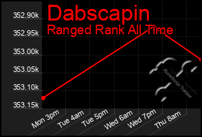 Total Graph of Dabscapin