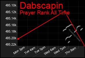 Total Graph of Dabscapin