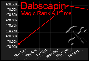 Total Graph of Dabscapin