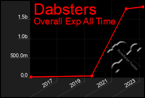 Total Graph of Dabsters