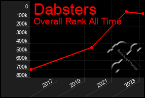 Total Graph of Dabsters