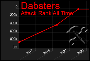 Total Graph of Dabsters