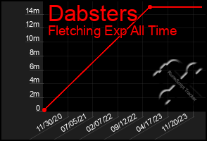 Total Graph of Dabsters