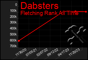 Total Graph of Dabsters