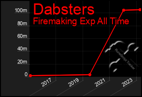 Total Graph of Dabsters