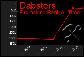 Total Graph of Dabsters