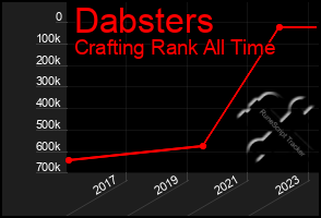 Total Graph of Dabsters