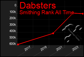 Total Graph of Dabsters