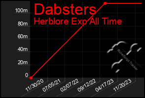 Total Graph of Dabsters