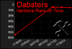 Total Graph of Dabsters