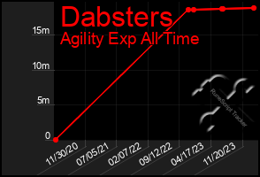 Total Graph of Dabsters