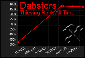 Total Graph of Dabsters