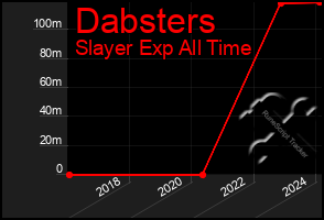 Total Graph of Dabsters