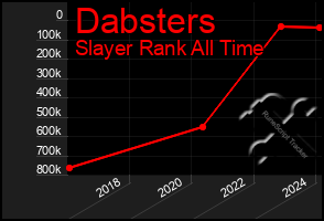 Total Graph of Dabsters