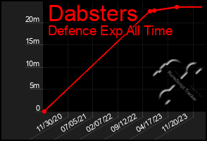 Total Graph of Dabsters