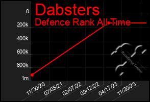 Total Graph of Dabsters