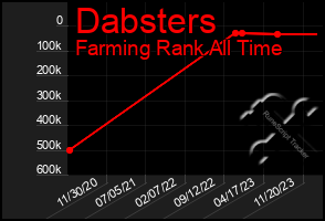 Total Graph of Dabsters