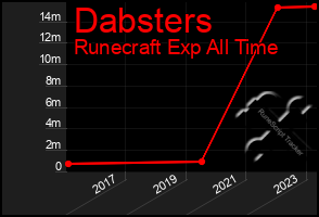 Total Graph of Dabsters