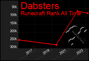 Total Graph of Dabsters