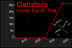 Total Graph of Dabsters