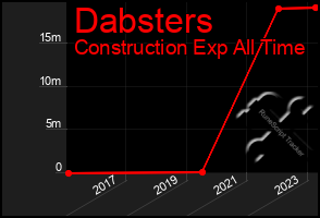 Total Graph of Dabsters