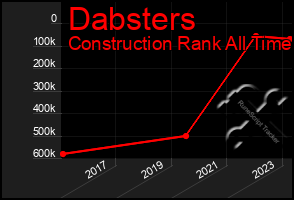 Total Graph of Dabsters