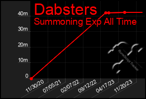 Total Graph of Dabsters