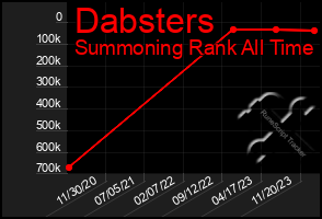 Total Graph of Dabsters