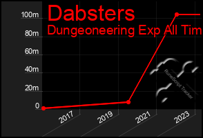 Total Graph of Dabsters