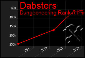 Total Graph of Dabsters