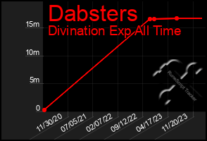 Total Graph of Dabsters