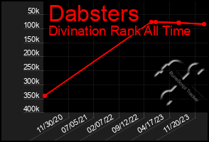 Total Graph of Dabsters