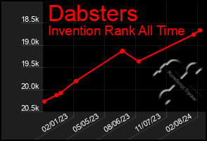 Total Graph of Dabsters