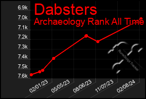 Total Graph of Dabsters