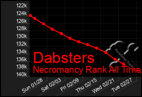 Total Graph of Dabsters