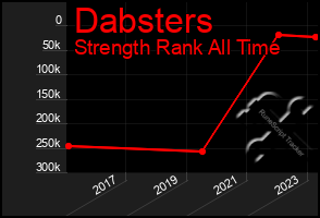 Total Graph of Dabsters