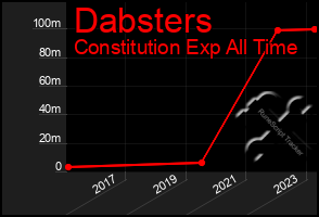 Total Graph of Dabsters