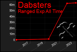 Total Graph of Dabsters