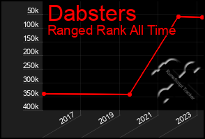 Total Graph of Dabsters