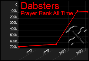 Total Graph of Dabsters