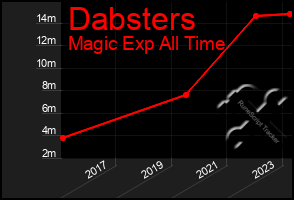 Total Graph of Dabsters