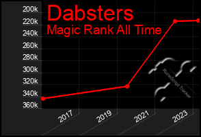 Total Graph of Dabsters