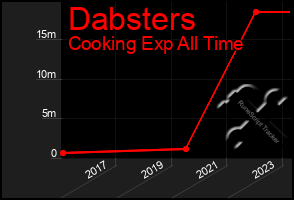 Total Graph of Dabsters