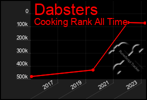 Total Graph of Dabsters